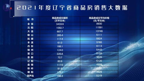 辽宁去年商品房销售额降8.9 ,房地产开发投资降2.6